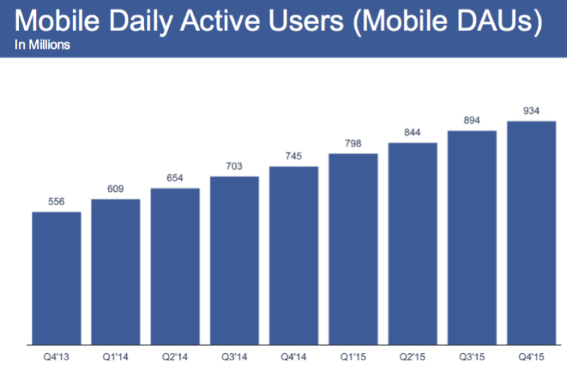 mobile growth of facebook